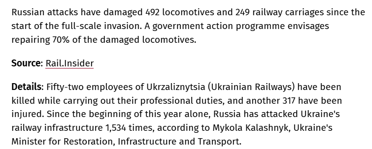 RALee85's tweet photo. "Russian attacks have damaged 492 locomotives and 249 railway carriages since the start of the full-scale invasion. A government action programme envisages repairing 70% of the damaged locomotives.

Details: Fifty-two employees of Ukrzaliznytsia (Ukrainian Railways) have been killed while carrying out their professional duties, and another 317 have been injured. Since the beginning of this year alone, Russia has attacked Ukraine's railway infrastructure 1,534 times, according to Mykola Kalashnyk, Ukraine's Minister for Restoration, Infrastructure and Transport."
https://t.co/uJuB7yJp92