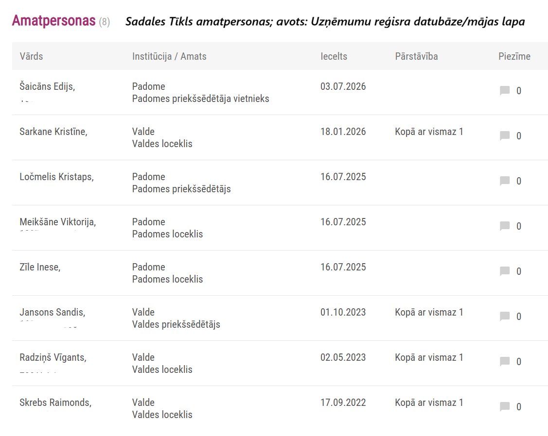 nezobis's tweet photo. Cik gadā pelna (bruto) tie @Sadalestikls darbinieki, kuri strādāja, lai novērstu vērtras sekas? Piemēram.
Elektrotehniķis - 20,400 EUR
Trašu tīrītājs (spec.tehnikas vadītājs) - 20,280 EUR
Autoiekrāvēja vad. - 18,600 EUR.
Avots - ST mājas lapā šobrīd esošie sludinājumi (ņēmu range augstāko skaitli, būsim optimistiski).
Tagad par cilvēkiem baltos pletkreklos, kuri izmaksā daudz vairāk un kuri dzen ST parādos (šobrīd - ~360 miljoni EUR).
Valde (atbild par uzņēmuma darbību) un padome (teorētiski pārstāv pilsoņu, kā īpašnieku intereses uzraugot valdi): 8 personas, kuras gadā izmaksā 1.13 miljonus EUR jeb 55 elekrotehniķus.
Jautājums - kāpēc vajag 8 cilvēkus valdē un padomē? Turklāt, Latvenergo, kas ir Sadales tīklu īpašnieks, tas tikai savāc jebkādu peļņu un, protams, ka arī Latvenergo ir sava valde un padome (10 gab, citi cilvēki). Augstsprieguma tīkls? Vēl viena valde un padome - 7 gab.
Un cik vēl citu mazāka kalibra priekšnieku un puspriekšnieķeļu?
Piedodiet, atvainojiet, bet mēs vairs nevaram atļauties uzturēt šādas dzīres mēra laikā, kurā cilvēki ir bez elektrības vairāk nekā diennakti un kuriem dirš uz galvas, ka paši vainīgi, kāpēc ģeneratorus nav nopirkuši, tak paņem ātro kredītu un parūpējies par sevi, lumpeni, ne gaudo 😀 Nodokļus maksā? Ā, nu paldies, mēs, valde un padome, knapi galus velkam kopā.
Attēlos - ekrānšāviņi no ST gada pārskata + info par