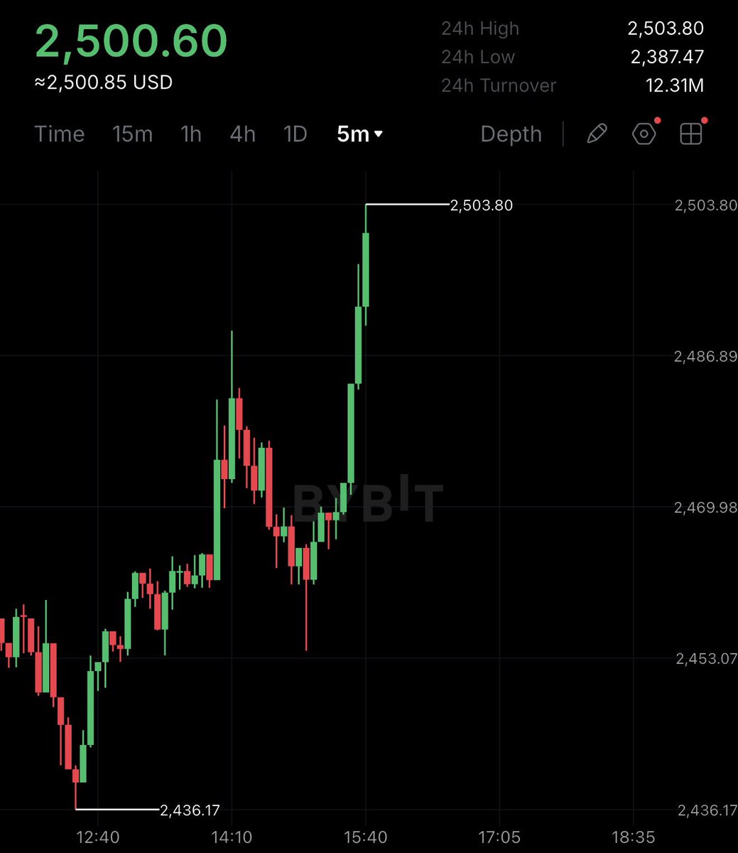 cryptorover's tweet photo. BOOM 🚀 $2,500 ETHEREUM! https://t.co/930PdH06tT