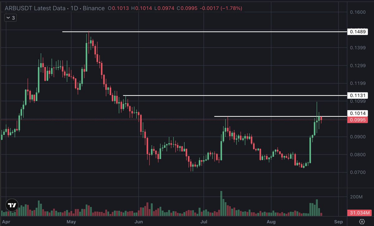 GarrettShaw_FL's tweet photo. $ARB has liquidity near both range edges.

A sweep that snaps back inside signals rejection.
Acceptance beyond an edge confirms pressure.
Failure to reclaim invalidates breakout.

Test AI automation✅ https://t.co/t6ykQpdLJy

Keep risk fixed; no emotional entries.
$BTC $NEAR $LTC https://t.co/hAgfg786yy