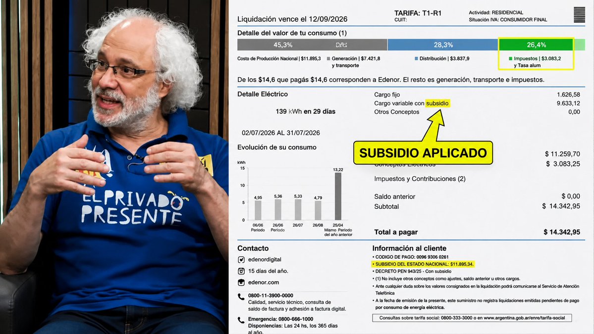 NicolasBlanco81's tweet photo. El influencer libertario y el subsidio

Diego Recalde, conocido por su defensa del liberalismo, publicó su factura de electricidad de Edenor en CABA. Por 139 kWh abonó 14.342 pesos. En el detalle de la boleta se observa un subsidio del Estado Nacional que supera los 11.000 pesos.

Comparó su consumo con el de un conocido en la provincia de Buenos Aires para señalar diferencias en los costos. Sin embargo, a pesar de su reiterada oposición a los subsidios energéticos, no consta que haya renunciado a ese beneficio que continúa percibiendo.
