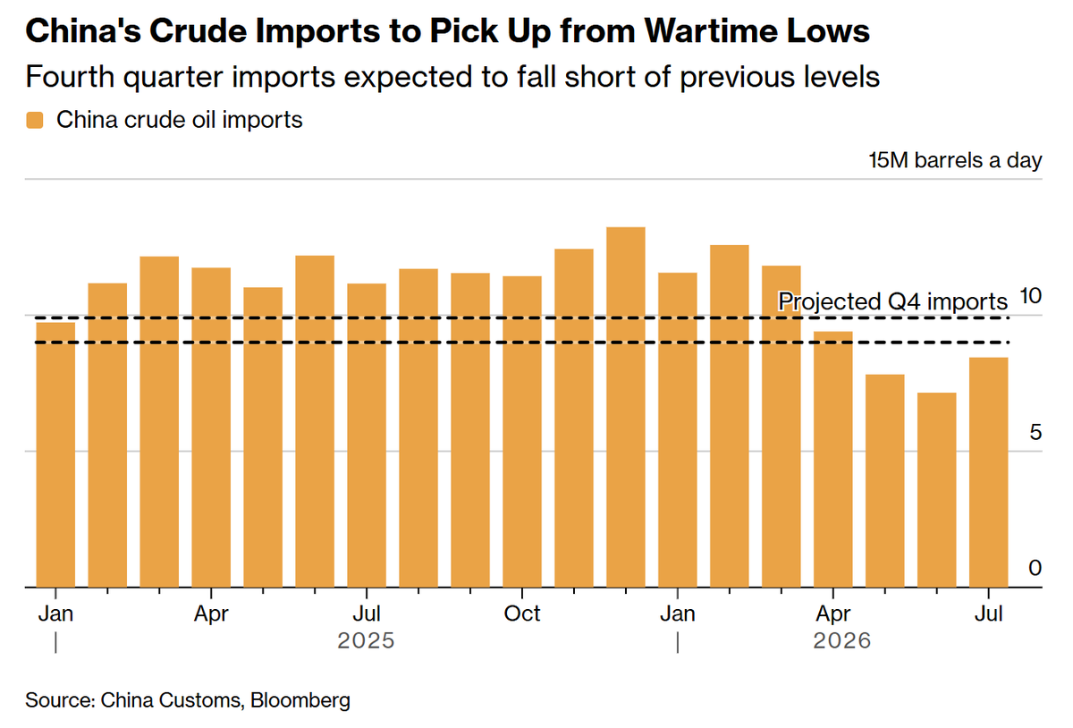 AkshatRathi's tweet photo. China keeps oil buying in check. Predictions for Q4 are far below recent years. Oil storage remains above 1 billion barrels, despite Iran War draws.

https://t.co/oDuaMJ68Ty https://t.co/4oco0vvfkT
