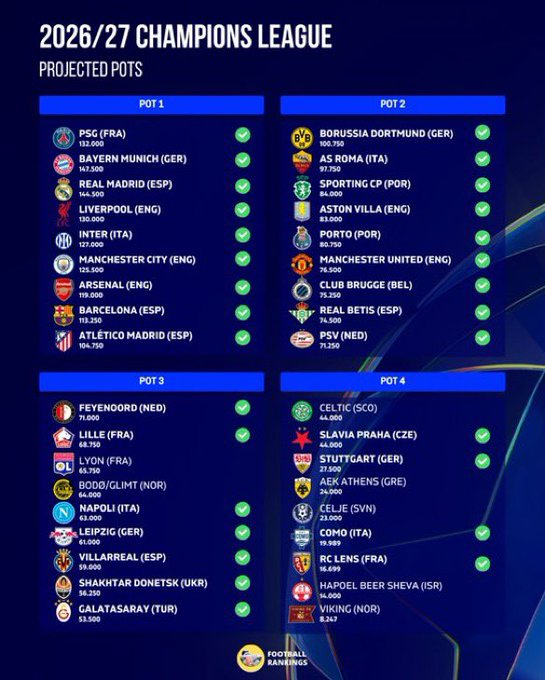 KrishayATM's tweet photo. I want to see Atleti face
Liverpool(H)
Bayern(A)
United(A)
Roma(H)
Shakhtar(A)
Napoli(H)
Slavia Praha(H)
Como(A) https://t.co/ay2APniUTv