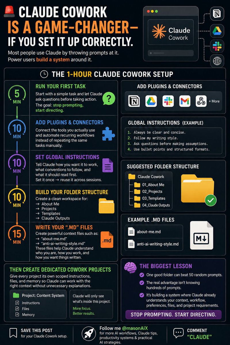 MasonA7040's tweet photo. 🚨 CLAUDE COWORK IS A GAME-CHANGER — IF YOU SET IT UP CORRECTLY.

Most people use Claude by throwing prompts at it.

Power users build a system around it.

This visual breaks down how to set up a professional Claude Cowork workflow in just 1 hour — from folder structure and global instructions to projects, connectors, and your first real task.

⚡ THE 1-HOUR CLAUDE COWORK SETUP

⏱️ 5 MIN — Run Your First Task
Start with a simple task and let Claude ask questions before taking action.
The goal: stop prompting, start directing.

⏱️ 10 MIN — Add Plugins & Connectors
Connect the tools you actually use and automate recurring workflows instead of repeating the same tasks manually.

⏱️ 10 MIN — Set Global Instructions
Tell Claude how you want it to work, what conventions to follow, and what it should read first.
Set it once → reuse it across sessions.

⏱️ 10 MIN — Build Your Folder Structure
Create a clean workspace for:
→ About Me
→ Projects
→ Templates
→ Claude Outputs

A structured environment makes AI work much more consistent.

⏱️ 15 MIN — Write Your ".md" Files
Create powerful context files such as:
→ "about-me.md"
→ "anti-ai-writing-style.md"

These files help Claude understand who you are, how you work, and how you want things written.

📁 Then Create Dedicated Cowork Projects
Give every project its own scoped instructions, files, and memory so Claude can work with the right context without unnecessary explanations.

🧠 THE BIGGEST LESSON

One good folder can beat 50 random prompts.

The real advantage isn't knowing hundreds of prompts.

It's building a system where Claude already understands your context, workflow, preferences, files, and project requirements.

Stop prompting. Start directing.

Save this post for your Claude Cowork setup.

Follow me @MasonA7040  for more AI workflows, Claude tips, productivity systems & practical AI strategies.

Comment "CLAUDE"