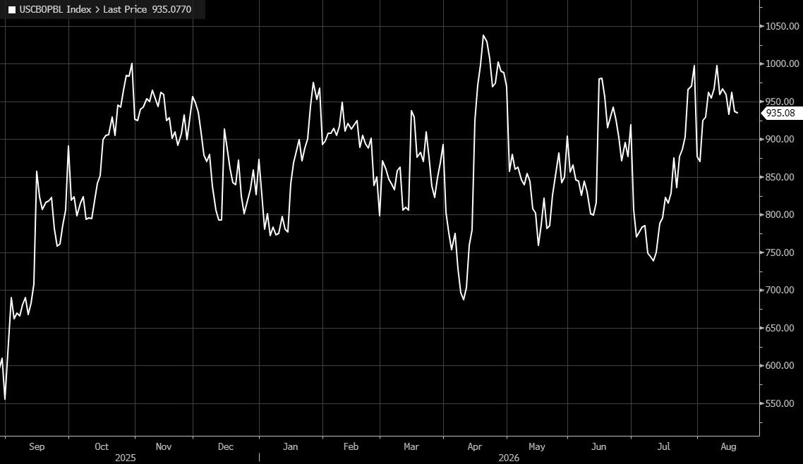 aralyx's tweet photo. π¨ JUST IN: #30YR futures in focus as Bessent considers using Treasury's near $1tn cash balance to expand bond buybacks.
PRICE: #ZB is the key market to watch for any further move higher.
CONTEXT: More Treasury buying means less long dated debt sitting in the market. For traders, that can push bond prices higher and yields lower.