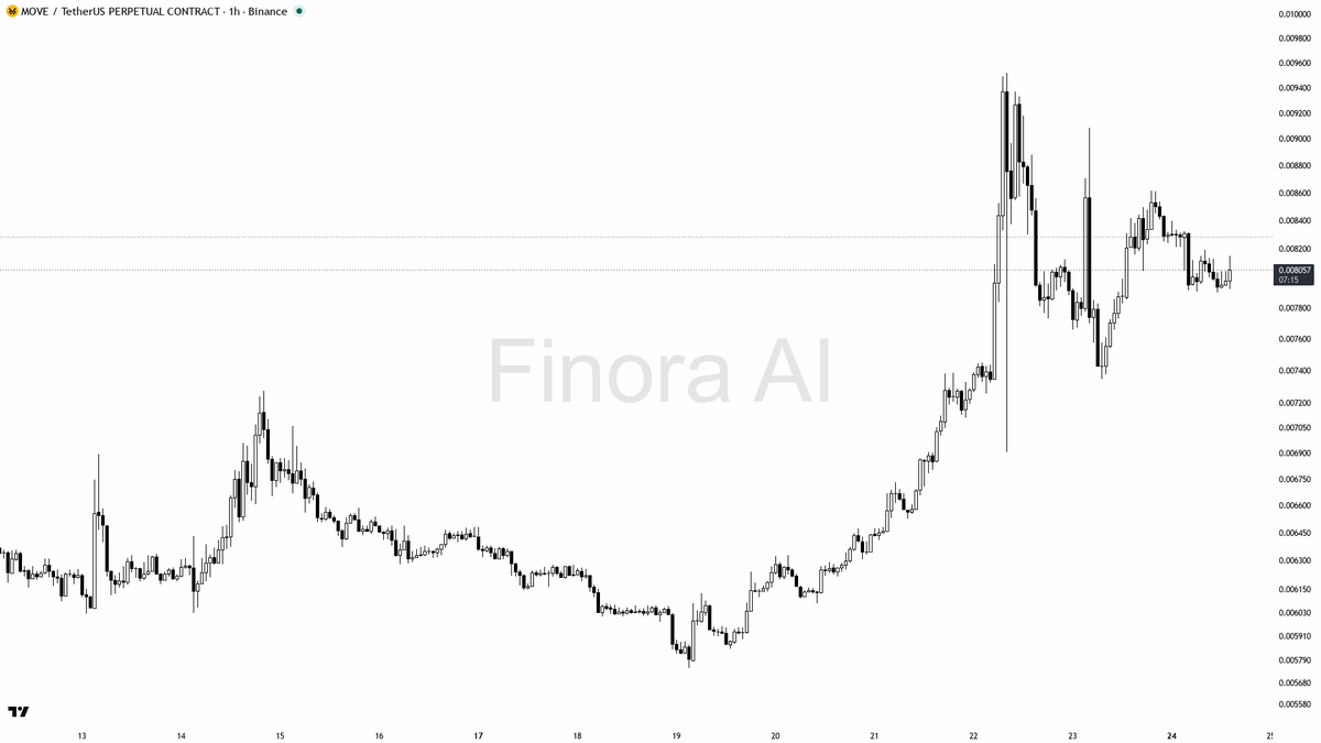 Finora_EN's tweet photo. hey! let me break down $MOVE #MOVEUSDT.P on the 1h for you real quick 🔍
- my bias is bearish here while 1h structure stays LH/LL; this is a counter-trend fade versus daily bullish structure (weekly is still bearish), so I want a clean rejection before I lean short
- I expect a probe of the last swing-low liquidity at 0.007344 first, then a stretch toward the 0.0064 area if that low gives way
- entry zone is a failed push into 0.00835–0.00861 (the last LH liquidity); wait for a lower-timeframe MSS, bearish engulfing, or a sweep-and-reject pin before entering
- take profits in order: 0.00780, then 0.007344, then 0.00640
- place protection beyond the structure flip / that last swing high — a 1h close above 0.008614 flips my bias to bullish
not investment advice, educational report only
📊 Want the full detailed breakdown of MOVEUSDT.P 1h — every level, entry and target?
One tap, free on Telegram → https://t.co/aDPvlede2K