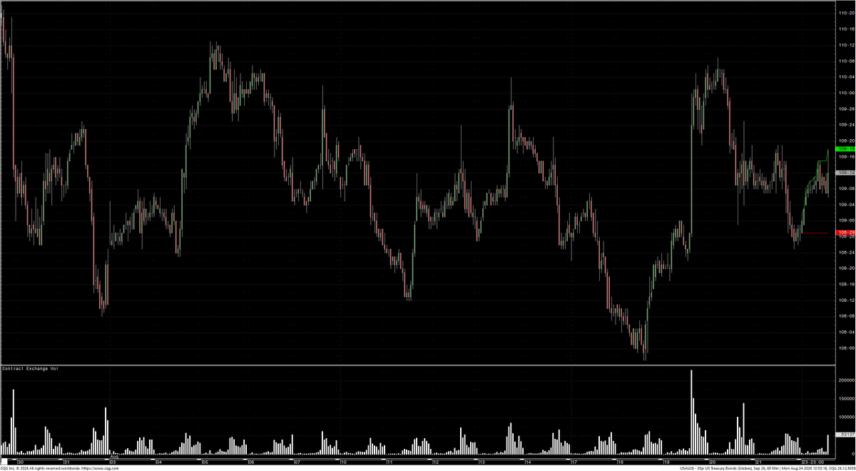 aralyx's tweet photo. π¨ JUST IN: #30YR futures in focus as Bessent considers using Treasury's near $1tn cash balance to expand bond buybacks.
PRICE: #ZB is the key market to watch for any further move higher.
CONTEXT: More Treasury buying means less long dated debt sitting in the market. For traders, that can push bond prices higher and yields lower.