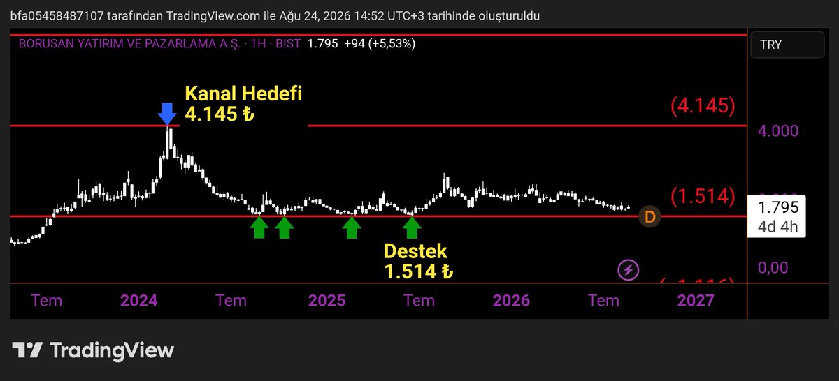 rotaborsa_'s tweet photo. #bryat Haftalık grafik
Stop bölgesi 1.514 ₺ https://t.co/lBhg7Udftq