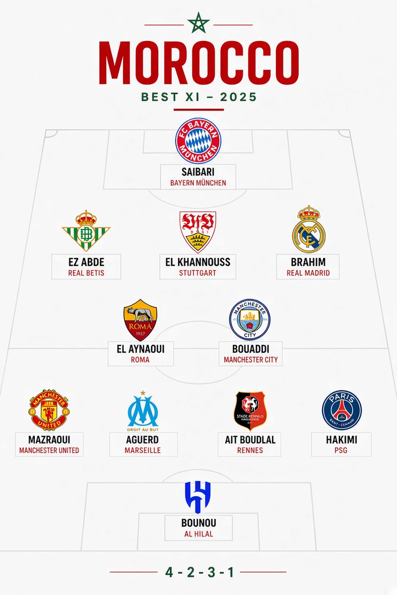 FWC30_Central's tweet photo. Squad Depth is getting a litlle bit better 🇲🇦 https://t.co/SnzWc2KNAu