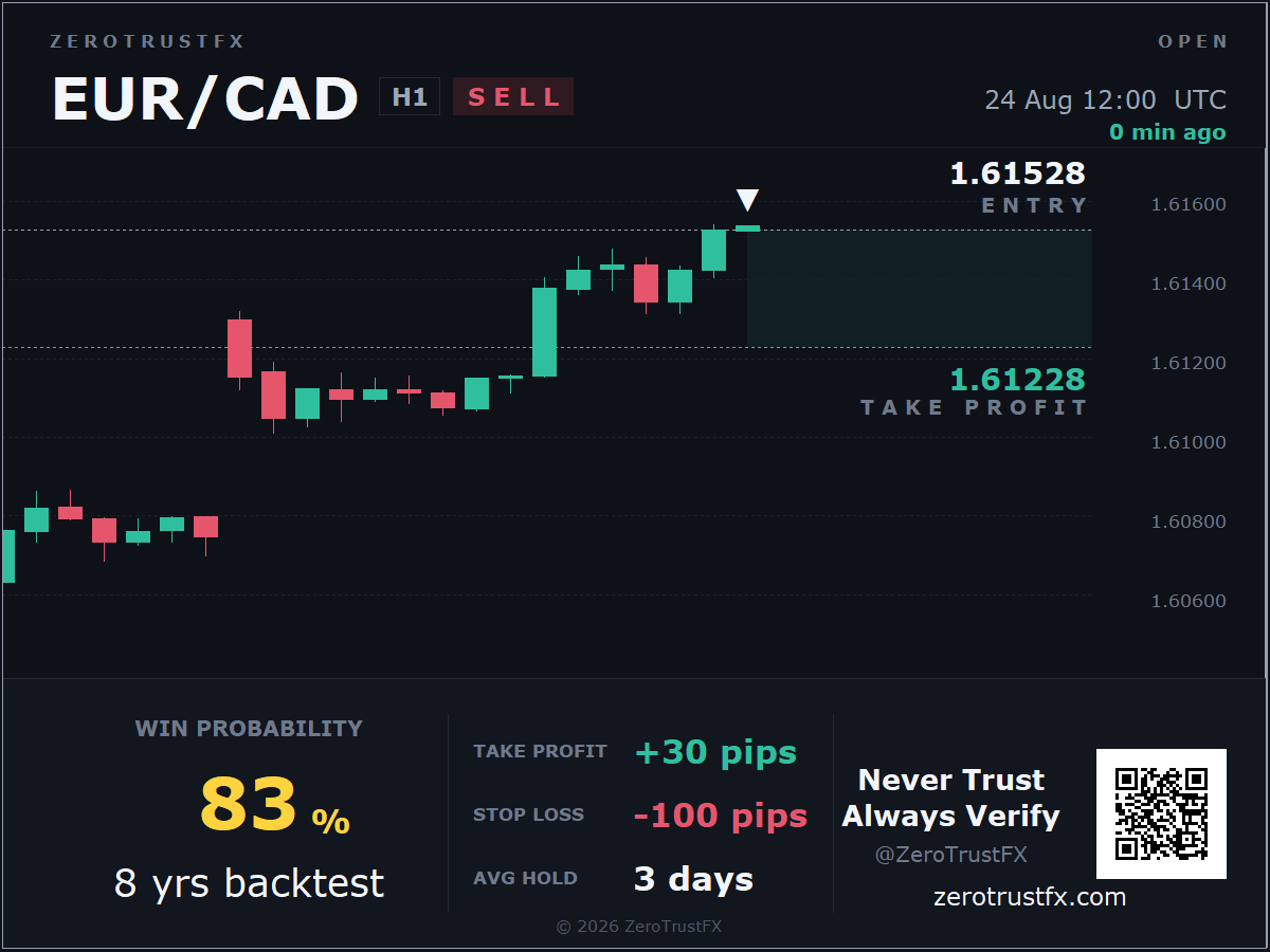 zerotrustfx's tweet photo. Just bought a probability.
EURCAD at 1.61528: an 83% chance of +30p, priced at -100p of risk, with a 3-day shelf life. 8 years of data wrote the price tag.
Every purchase goes on this public receipt.
Demo · Not advice
#probability #trading https://t.co/M9U21w9RsL