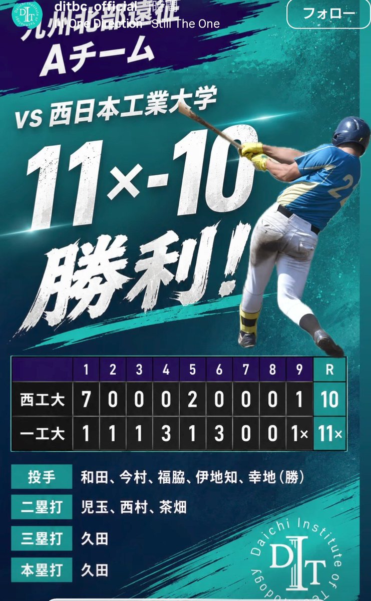 dku2023's tweet photo. 【試合結果】
📢 福岡遠征
⚾🅰️班
🆚 #西日本工業大学

一工大　3 - 2　西工大

一工大　11 - 10　西工大

⚾🅱️班
🆚 #東海大学九州キャンパス

一工大　7 - 2　東海大

一工大　5 - 5　東海大

3勝1分でした🙆
明日も勝ち越せるように頑張ります🙇

#ＤＩＴ
#第一工大
#第一工科大学 https://t.co/K24l2lbSku