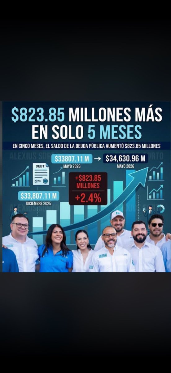ramosherbert's tweet photo. ESTAMOS VIVIENDO Y SOSTENIENDO NUESTRA ECONOMIA CON PRÈSTAMOS. DONDE ESTÀ NUESTRA INDUSTRIA, CUANTO EXPORTAMOS, QUE PRODUCIMOS, NO HAY INVERSIÒN EXTRANJERA PORQUE NO HAY SEGURIDAD JURIDICA ! 
TENEMOS UN DICTADOR, ESCONDE TODO EL GASTO DEL GOBIERNO PORQUE HAY CORRUPCIÒN !! https://t.co/SOOf4FEOuH