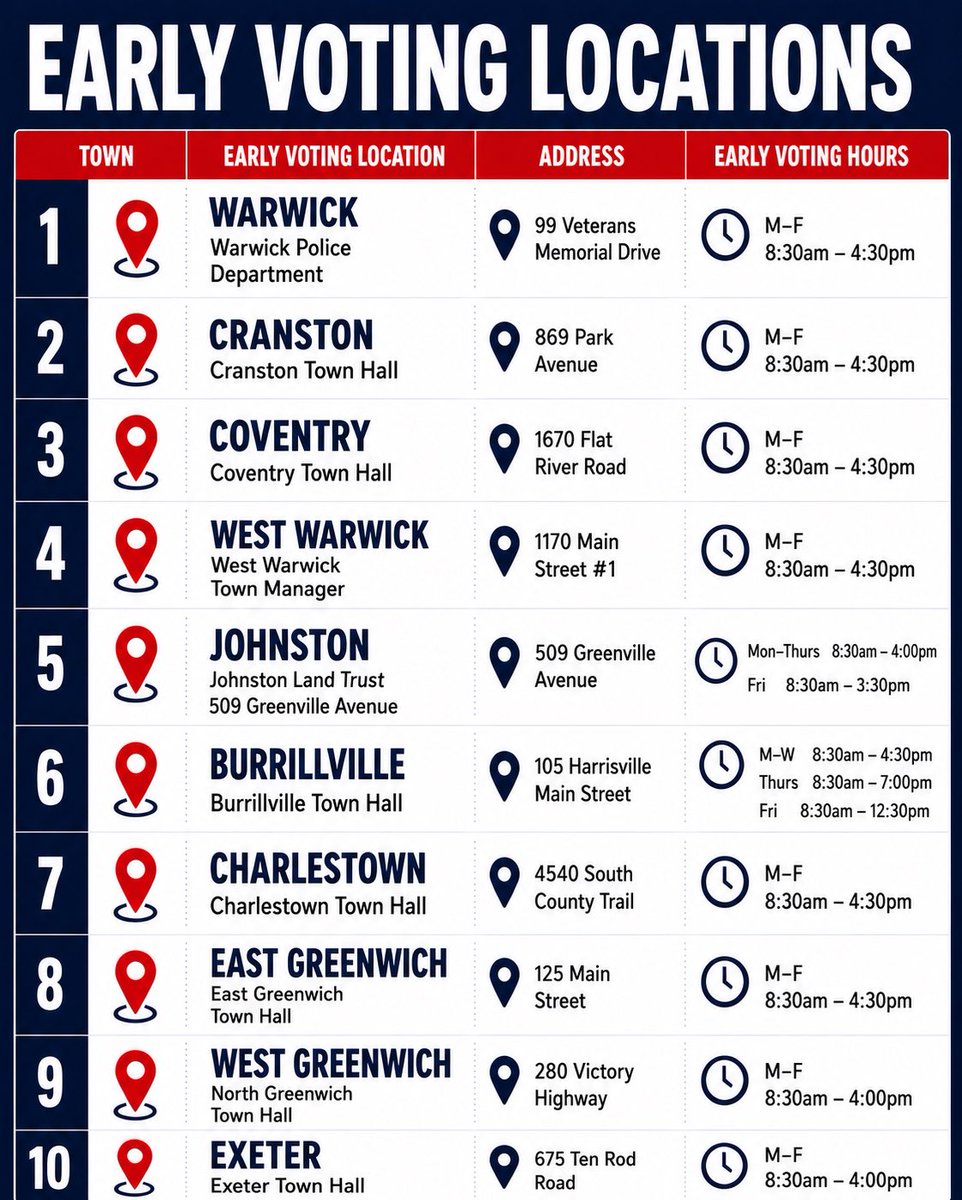 VicMellorForRI's tweet photo. Early voting locations in Rhode Island.
Vote Vic Mellor ๐บ๐ธ #VotingVic https://t.co/KxKQk4pltN