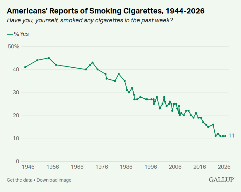 TheMyNotes's tweet photo. U.S. #Marijuana Smoking at Record High, Cigarettes at Low
#TheMyNotes $MSOS
https://t.co/63ErSgkEjW
https://t.co/tObCjUf72x https://t.co/B2KzOTBVHw