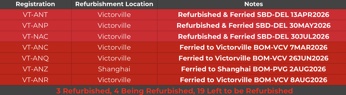 AviationAll_'s tweet photo. Air India 787-8 Refurbishment Program 🇮🇳

🔴 VT-ANQ Ferried to Victorville
🔴 VT-ANR Ferried to Victorville
🔴 VT-ANZ Ferried to Shanghai
🔴 VT-NAC Refurbished &amp; Ferried to New Delhi

��� 3 Refurbished, 4 Being Refurbished, 19 Left to be Refurbished✈️ https://t.co/QcyVD0Oj3v