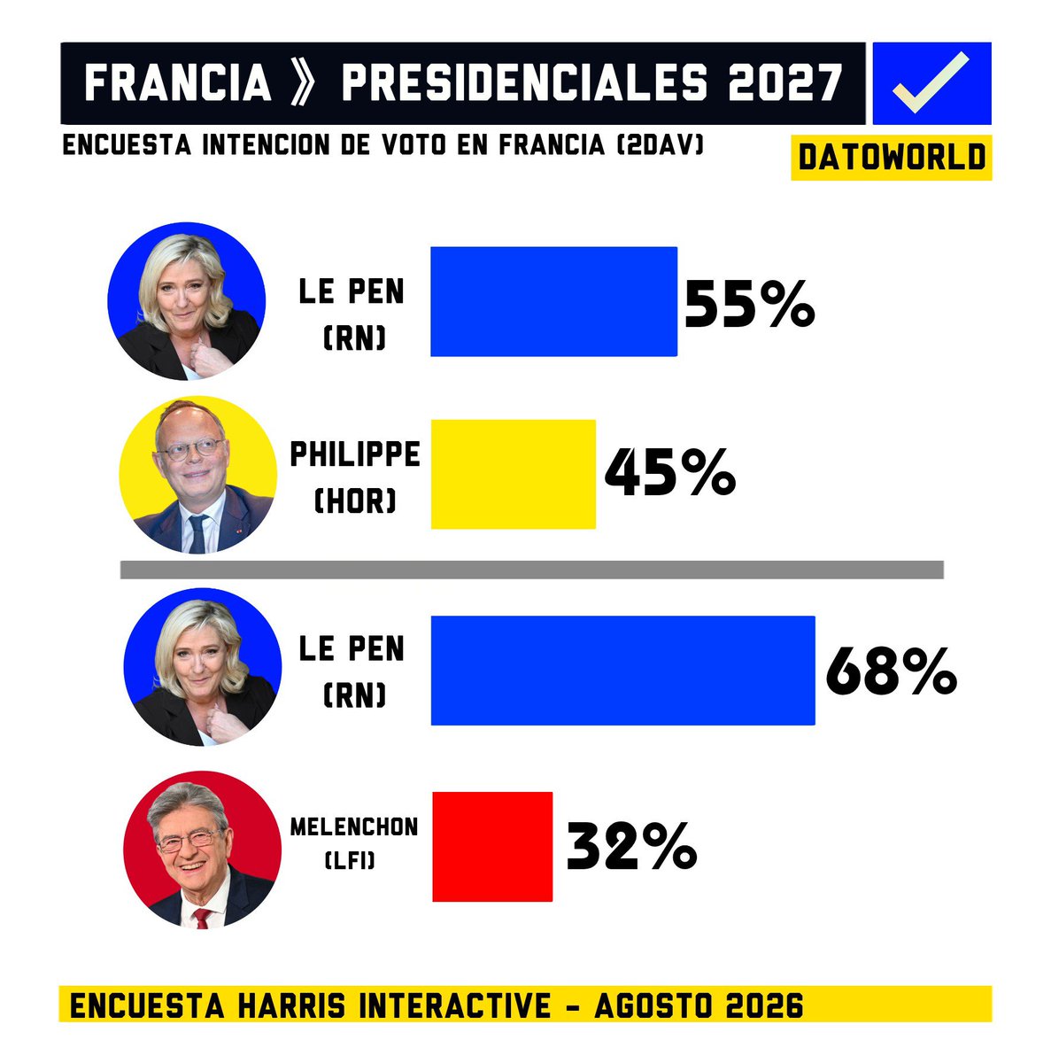 DatosAme24's tweet photo. 🇫🇷#Francia - Marine Le Pen ganaría la presidencia en todos los escenarios de segunda vuelta

🔵Le Pen — 55% (Derecha)
🟡Philippe — 45% (Centro)

🔵Le Pen — 68% (Derecha)
🔴Mélenchon — 32% (Izquierda)

Encuesta Harris Interactive - Agosto 2026 https://t.co/KUtHwfEXn9