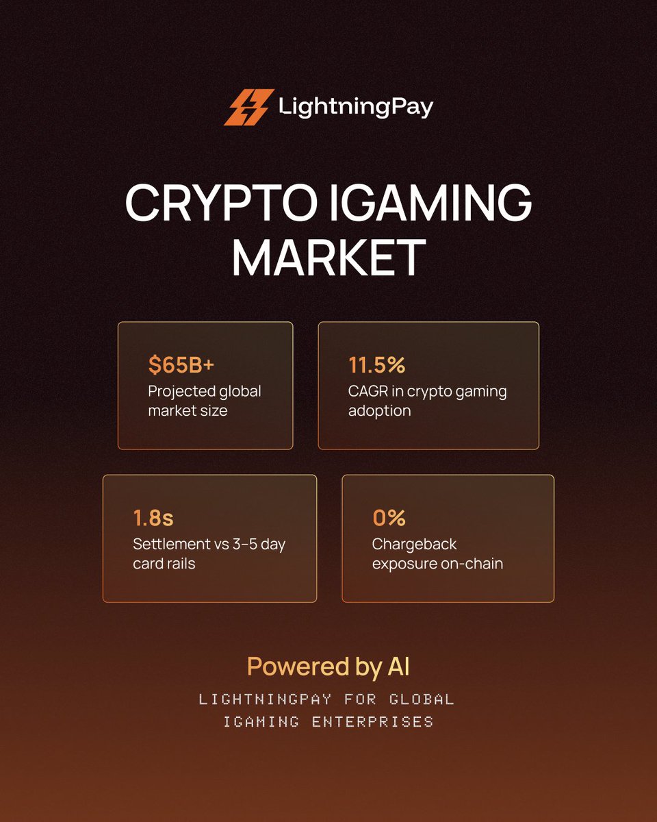 lightningpay_LN's tweet photo. Crypto iGaming is scaling fast. 🎰⚡

For iGaming operators, crypto is becoming more than an alternative payment method. It's a competitive advantage.

LightningPay is built for the next generation of global iGaming payments.

#iGaming #CryptoGaming #Bitcoin #CryptoPayments https://t.co/JfxLAyIglv