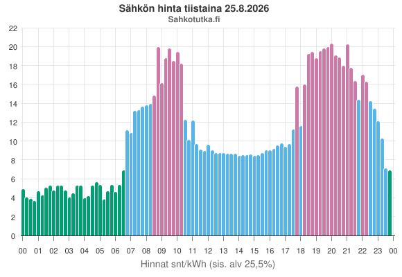 SahkoTK's tweet photo. Sähkön hinta huomenna https://t.co/x4eMCLNmsu