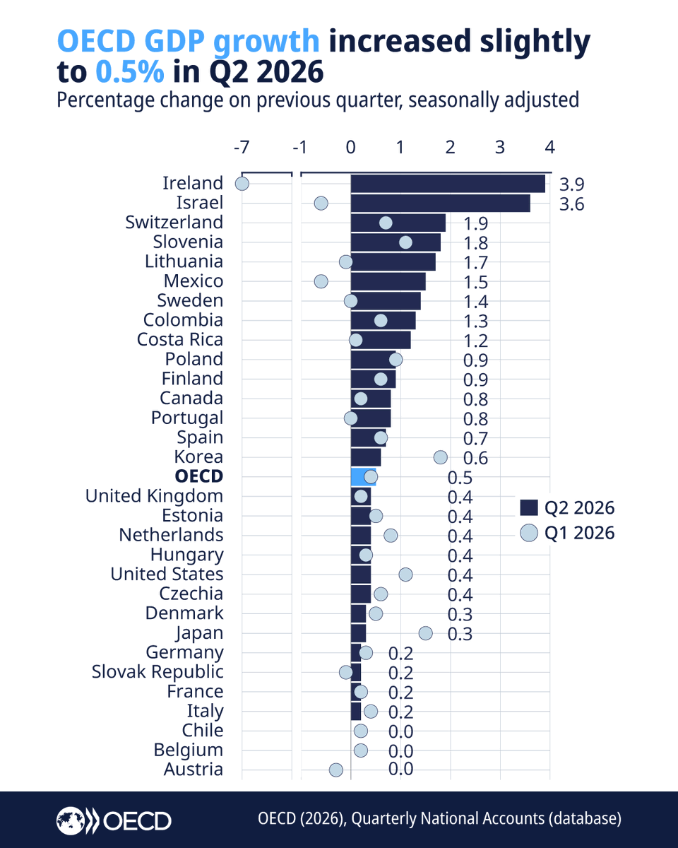 OECD_Stat's tweet photo. 🆕@OECD #GDP growth picks up slightly in Q2 2026, from 0.4% to 0.5%.

Of the 30 countries for which data were available: in Q2 2026, 27 recorded growth, but at varying rates and 3 saw no change in GDP.

🔗 Read the full press release here: https://t.co/Yqv0E1QQ0k

#OECDStats https://t.co/P9vkcBgvJ1