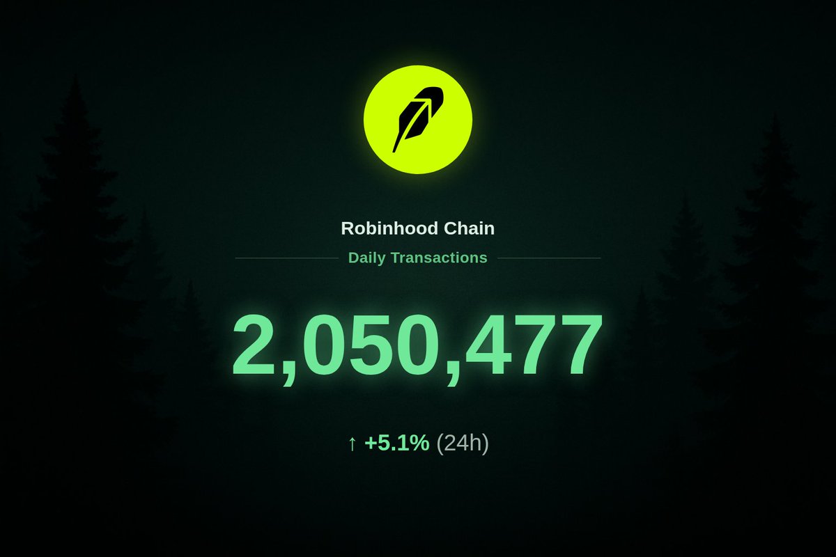 hoodcoded's tweet photo. 24h transactions on Robinhood chain: 2,050,477 https://t.co/Bulic16j7Y
