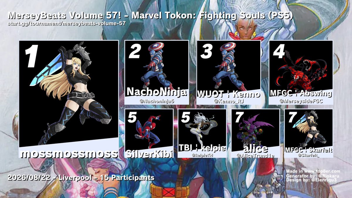 MerseysideFGC's tweet photo. Congrats to all our top 8 finishers at Merseybeats Volume 57! Kicking off with a newcomer, Marvel Tokon

1st: mossmossmoss
2nd: @Nachoninja5 
3rd: @Kenno_RJ 
4th: @DannyAbbott94 
5th: SilverKibi
6th: @kelpieTH 
7th: @AliceTrund1e 
8th: Skarfelt https://t.co/pUkf2QEoeg