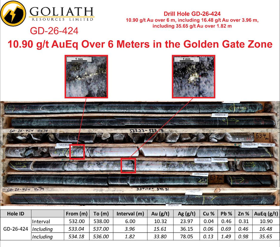 GoliathResource's tweet photo. Goliath Resources: Golden Gate Delivers 10.90 g/t AuEq  🔩🟡

As reported today, we continue to expand the Golden Gate Zone at Golddigger in BC’s Golden Triangle.

🙌 Hole GD-26-424 returned up to 10.90 g/t AuEq over 6.00 m, with mineralization characterized by quartz-sulphide veins and veinlets hosted in andesitic volcanic rocks.

🟡 The interval includes visible gold, sphalerite, galena and pyrrhotite, with trace pyrite and chalcopyrite.

Additional assays from Golden Gate expansion drilling remain pending.

👉 https://t.co/dF0rbiuc5u

$GOT.NE  $GOTRF #Mining #Gold