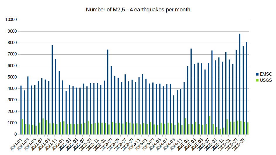 Jeronimmo_CC's tweet photo. @EthicalSkeptic Speaking of earthquakes escalation, has anyone any clue as why :
> Nb of M2,5 - 4 quakes per month is so different btw USGS and EMSC database ?
> EMSC data show a sharp increasing trend since end of 2024 ? https://t.co/ax9cRdwiuO