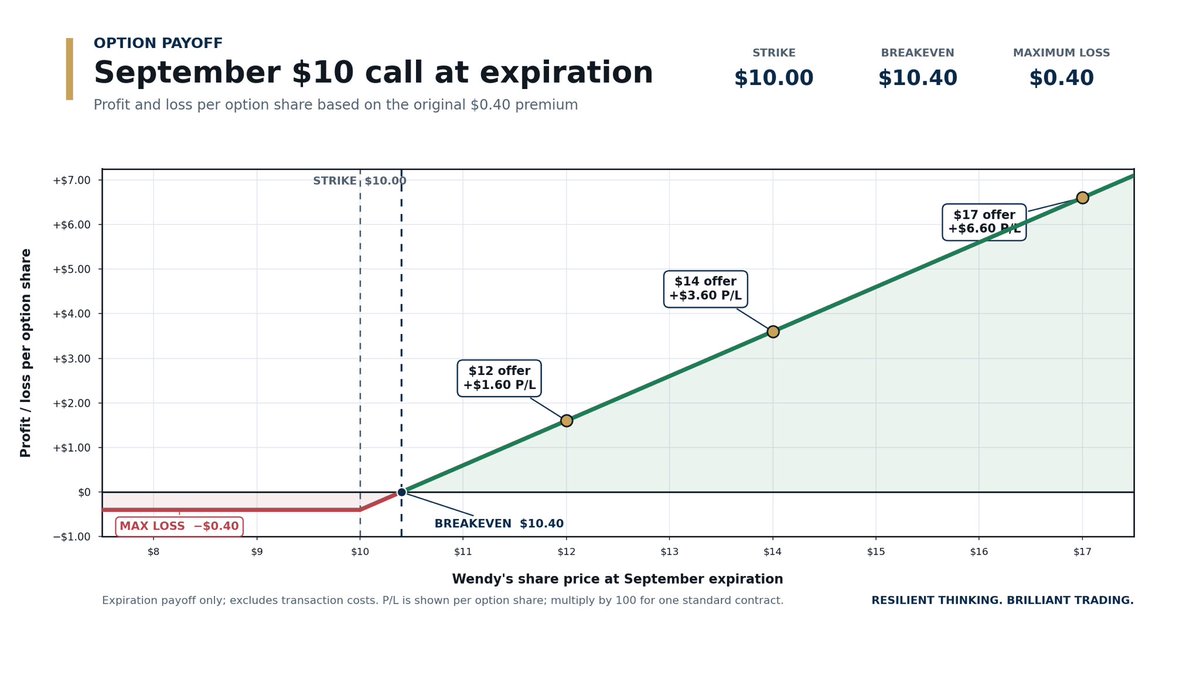 ResilliantCap's tweet photo. 7/8

Timing was the main problem with the options.

A bid can happen and the September calls still expire worthless if it arrives too late. More than half my simulated outcomes had no intrinsic value, even though the expected value was positive. https://t.co/Jj048twAK1