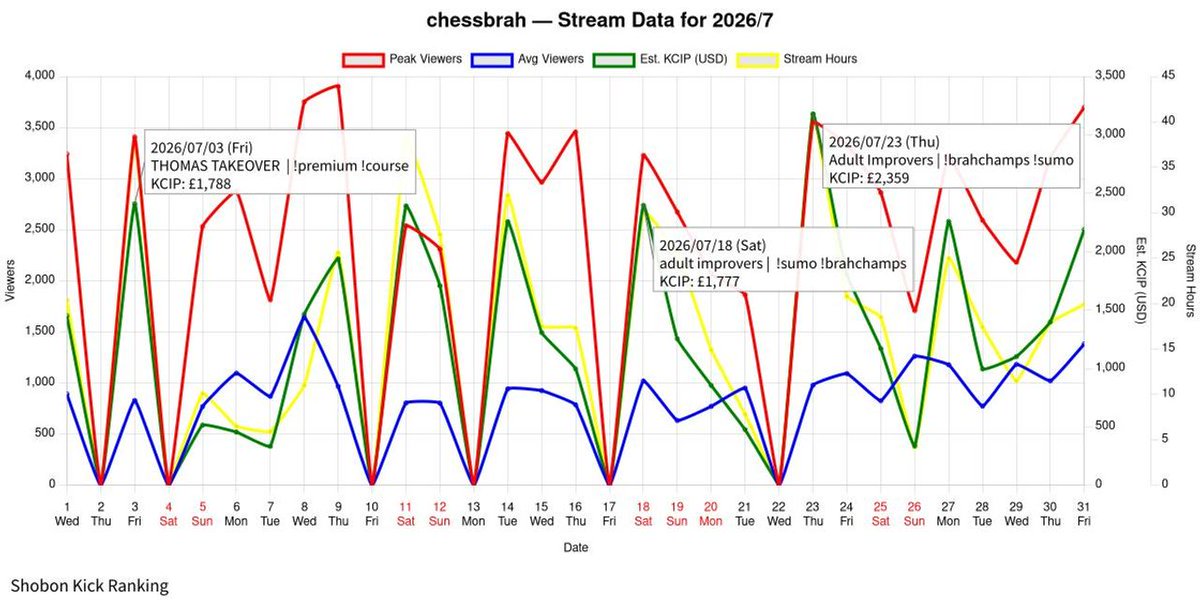 ShobonRanking's tweet photo. ๐บ๐ธ #23 KCIP Streamer of 2026/07
#chessbrah
๐ต $37.8K (ยฃ28.0K)
๐ Avg Viewers 947 / ๐ฌ Avg Active 12
Check here โ
https://t.co/iUUzHFq5oY
#Kick #english https://t.co/89CCBCQPxn