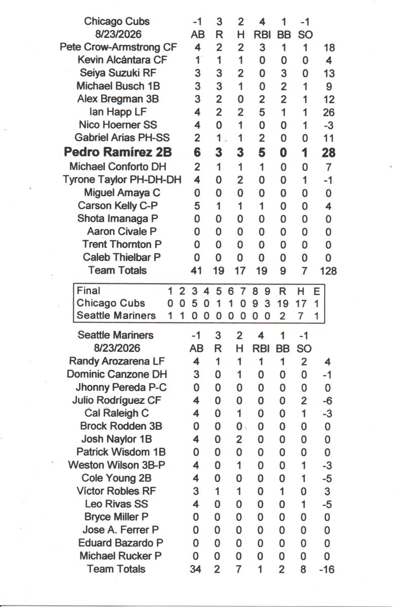 EllisSonatchi's tweet photo. @MLB @Cubs Pedro Ramirez had the best day at the plate. https://t.co/EGtwwV5Z8x