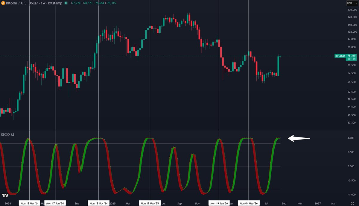 BitcoinHypers's tweet photo. Not the first time

This indicator is overbought on $BTC's weekly again https://t.co/BsJWhU18Yn