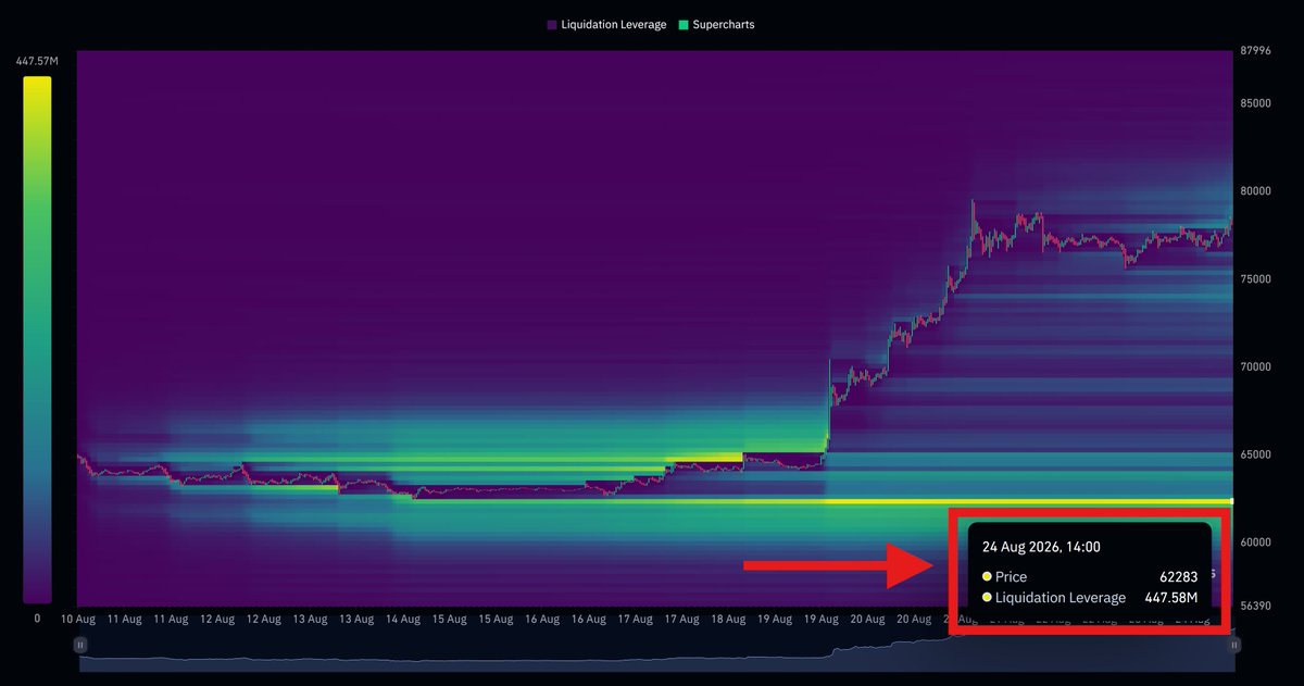BitcoinHypers's tweet photo. A massive $BTC liquidation cluster sits just below the recent lows https://t.co/sl0HMJxqhl