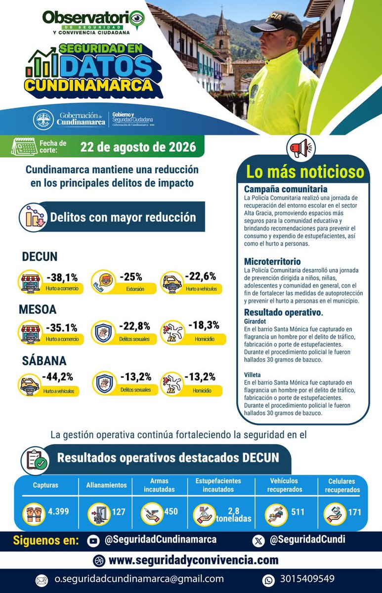 SeguridadCundi's tweet photo. #SeguridadEnDatos @CundinamarcaGob registra reducción en delitos priorizados: hurto a comercio -38,1 %, hurto a vehículos -44,2 % y homicidio -18,3%.
Además, @PoliciaCmarca 4.399 capturas y 511 vehículos recuperados. @PoliciaSoacha_ @PoliciaSabana #CundinamarcaTieneQuienLaCuide https://t.co/1Su2aqlZRJ