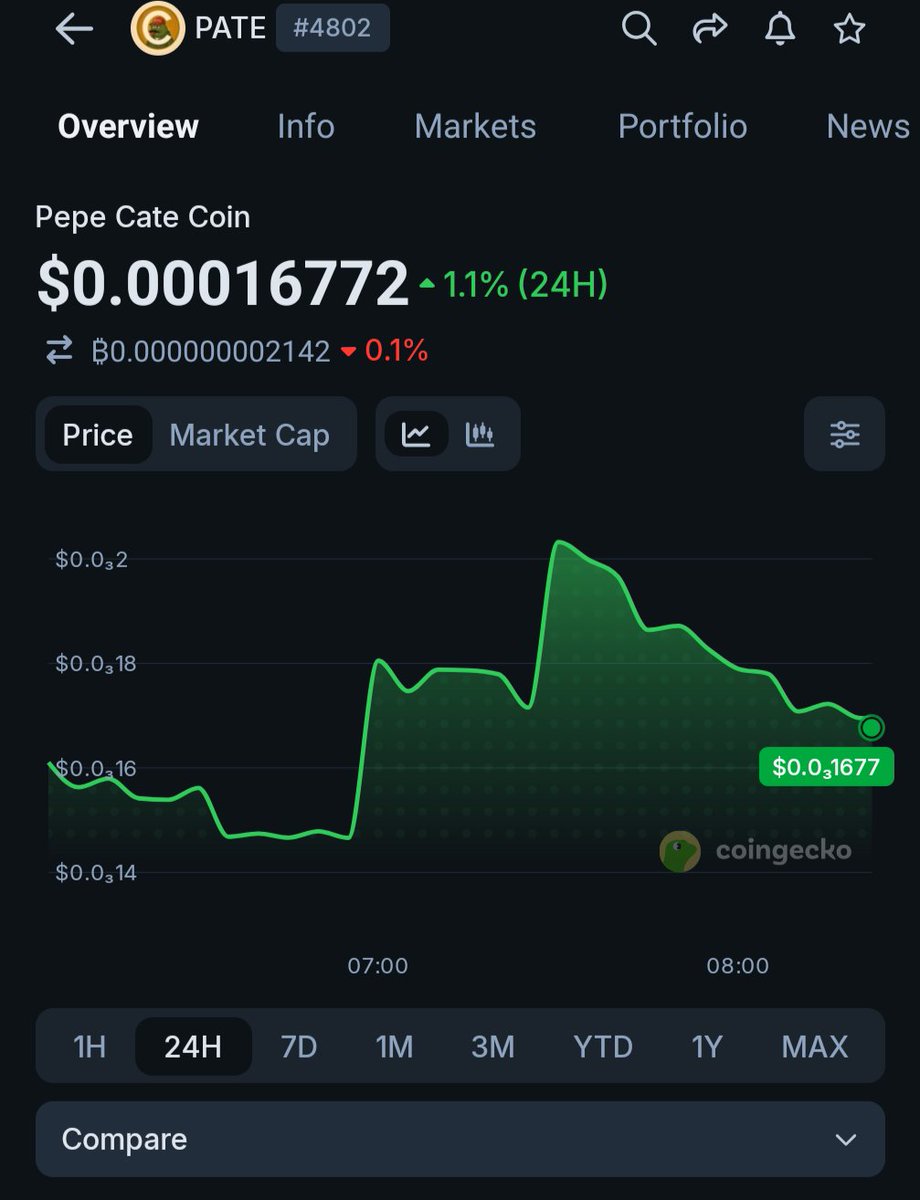 DotKek69420's tweet photo. Huge milestone for $PATE we are now listed on dextools, Moby, bubble maps, and coin gecko! @coingecko grateful for the listing guys, thanks for seeing the community vision! https://t.co/Dv2qxzFVNz