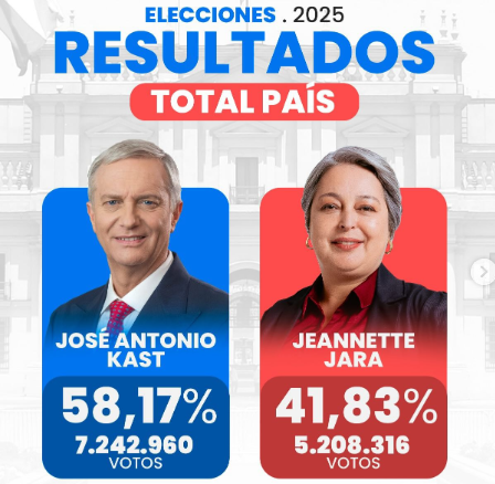 SebastianRochaZ's tweet photo. 🔹Algunos quieren hacernos creer que el presidente gano gracias a una " granja de bots ", y no gano gracias a su despliegue y al pésimo gobierno anterior, y a su pésima candidata.

Algunos quieren hacernos creer que mas de 7 millones de chilenos se dejan influenciar por unas pocas cuentas de X, creen que somos huevones, que no leemos, que no nos informamos.

No se cansan de ningunear al electorado.