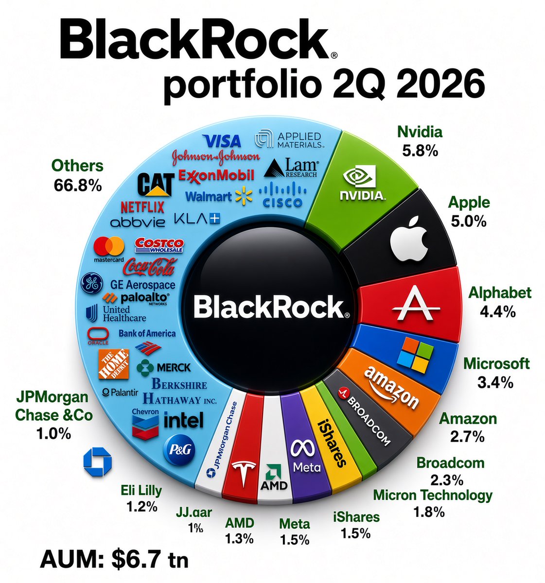 AmerrSsshoo's tweet photo. 📊 BlackRock manages $6.7 TRILLION.

And its largest stock position? $NVDA 

Top holdings by weight:

🟢 $NVDA — 5.8%
🟢 $AAPL — 5.0%
🟢 $GOOGL — 4.4%
🟢 $MSFT — 3.4%
🟢 $AMZN — 2.7%
🟢 $AVGO — 2.3%
🟢 $MU — 1.8%
🟢 $META — 1.5%
🟢 $AMD — 1.3%
🟢 $TSLA — 1.3%

At 5.8% of $6.7T, $NVDA alone represents roughly $389B. 🤯

The world's largest asset manager is heavily positioned in the companies building the AI future. 🚀