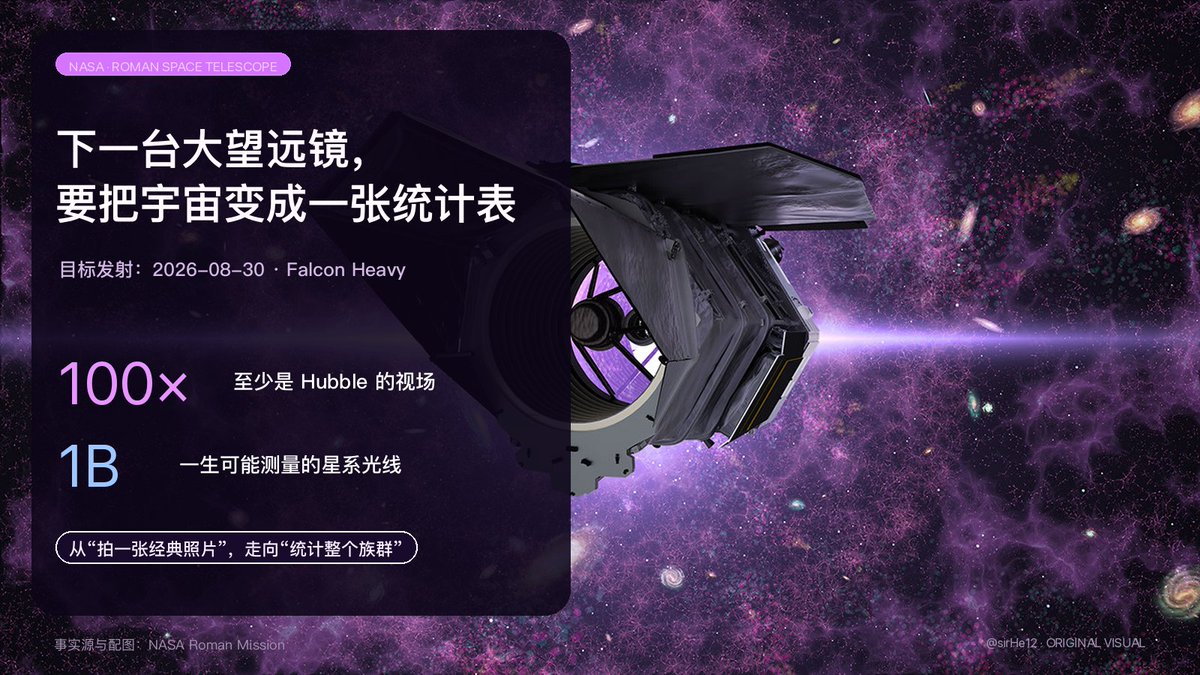 sirHe12's tweet photo. NASA 的 Roman 太空望远镜计划 8 月 30 日由 Falcon Heavy 发射。它的视场至少是 Hubble 的 100 倍，一生可能测量多达 10 亿个星系的光。

它代表一种不同的科学规模：不只追求更深的一张图，而是同时观察更大的族群。Hubble 留下经典照片，Roman 要找出暗能量和系外行星背后的统计规律。 https://t.co/3eXxF7rBba