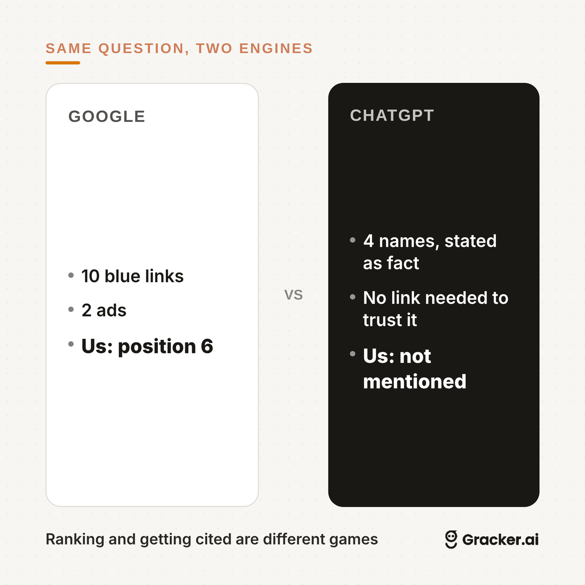 Ankit2789's tweet photo. Same question, two engines this week:

Google: our site, position six.
ChatGPT: 4 names stated as fact. We weren't one.

Ranking and getting cited are not the same game anymore.

#GTM #RevOps #AIsearch #B2BSaaS #GrowthMarketing https://t.co/hBLyZUwkaO