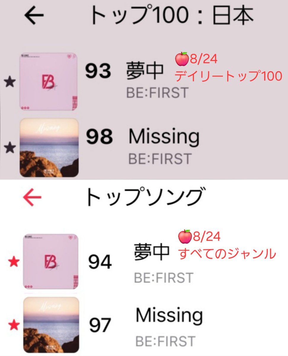 hukubesty's tweet photo. 🍎Missing8/24夜97！デイリーは98でTOP100維持☺️

⚠️恐らく明日アルバム新曲が数曲一気にTOP100ランクインしてきそう…
Missingはもちろん夢中もTOP100確実に守りたいので‼️
いつも以上に夢中も意識的に沢山聴いてもらえたら嬉しいです🙏✨

♪夢中
https://t.co/QQpjzIj4dc
リストは#BESTY_applelist https://t.co/yNjMwqGD5I