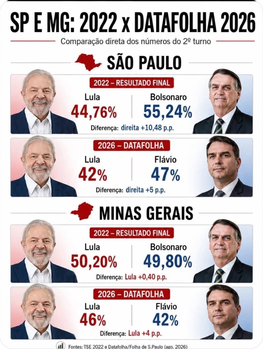 toninhodocall's tweet photo. Para se ganhar uma eleição presidencial no Brasil é preciso ganhar em Minas. https://t.co/4pXaDz95GX