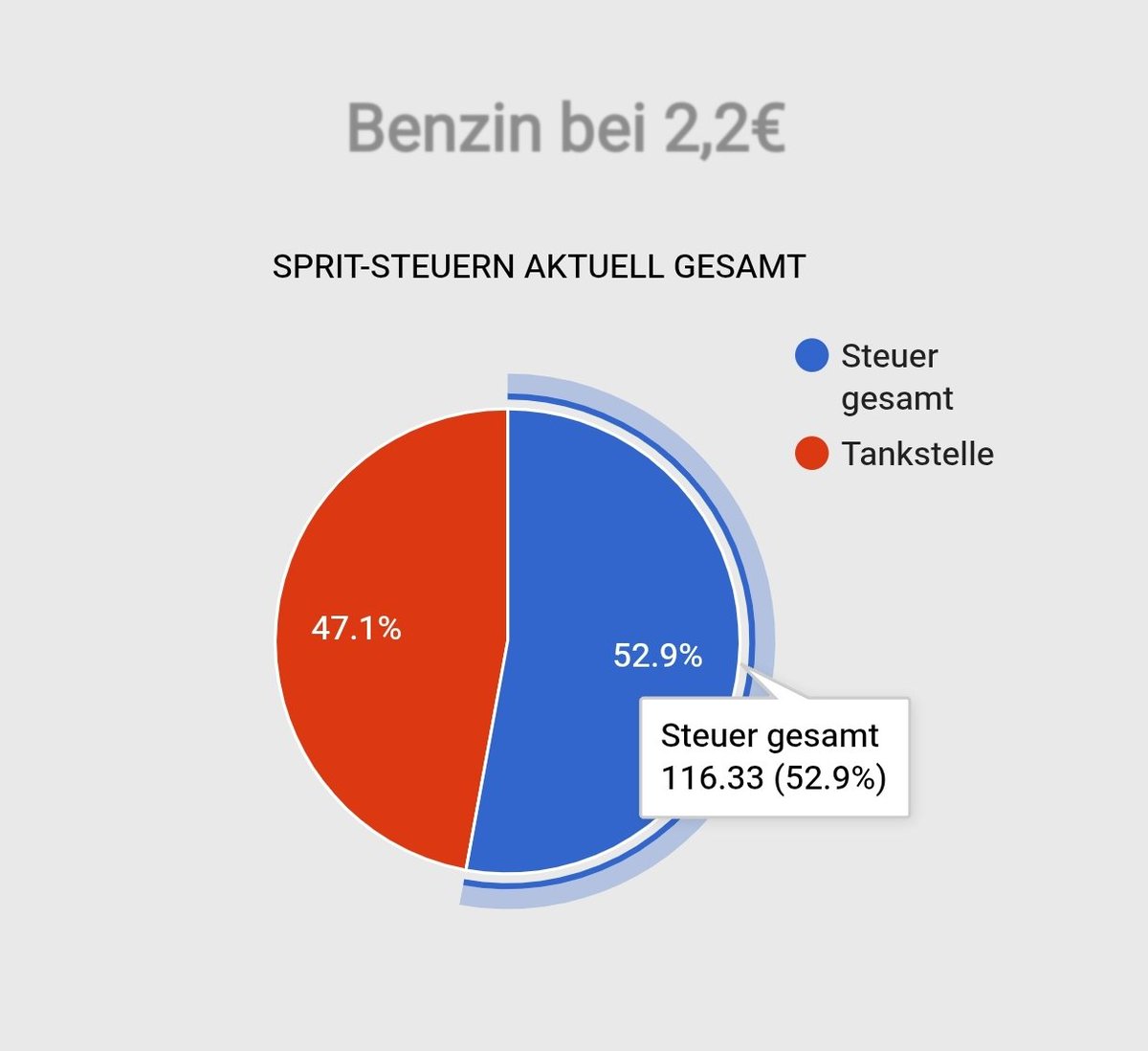 MikeOrio's tweet photo. @Victorius_DE Bei der Diskussion ist eines Interessant.

Ich habe die Abgaben von 1,4€ und 2,2€ bei Benzin und Diesel verglichen.

Differenz 0,8€:

Diesel:
Staat +12,78Ct, Tanke + 67,22 Ct

Benzin:
Staat +12,78Ct, Tanke + 67,22Ct

Wer profitiert hier am meisten??? https://t.co/ZNOuEeGyv7
