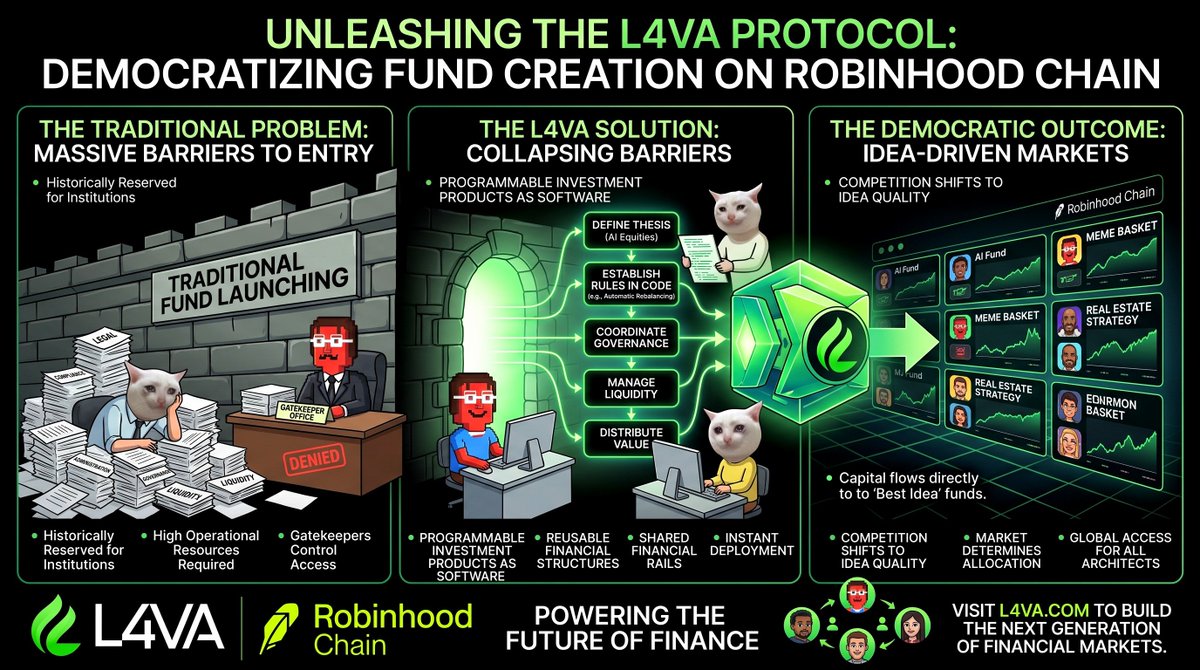 L4VAprotocol's tweet photo. Fiat used to be backed by Gold.

Crypto used to be backed by tech.

It's time to create a new standard.

w/ $L4VA Protocol, asset creation takes on a new form &amp; this time it is designed to create real value in this ever evolving crypto industry.

Introducing: the RWA Standard 🌋 https://t.co/2P5NGY0tXV