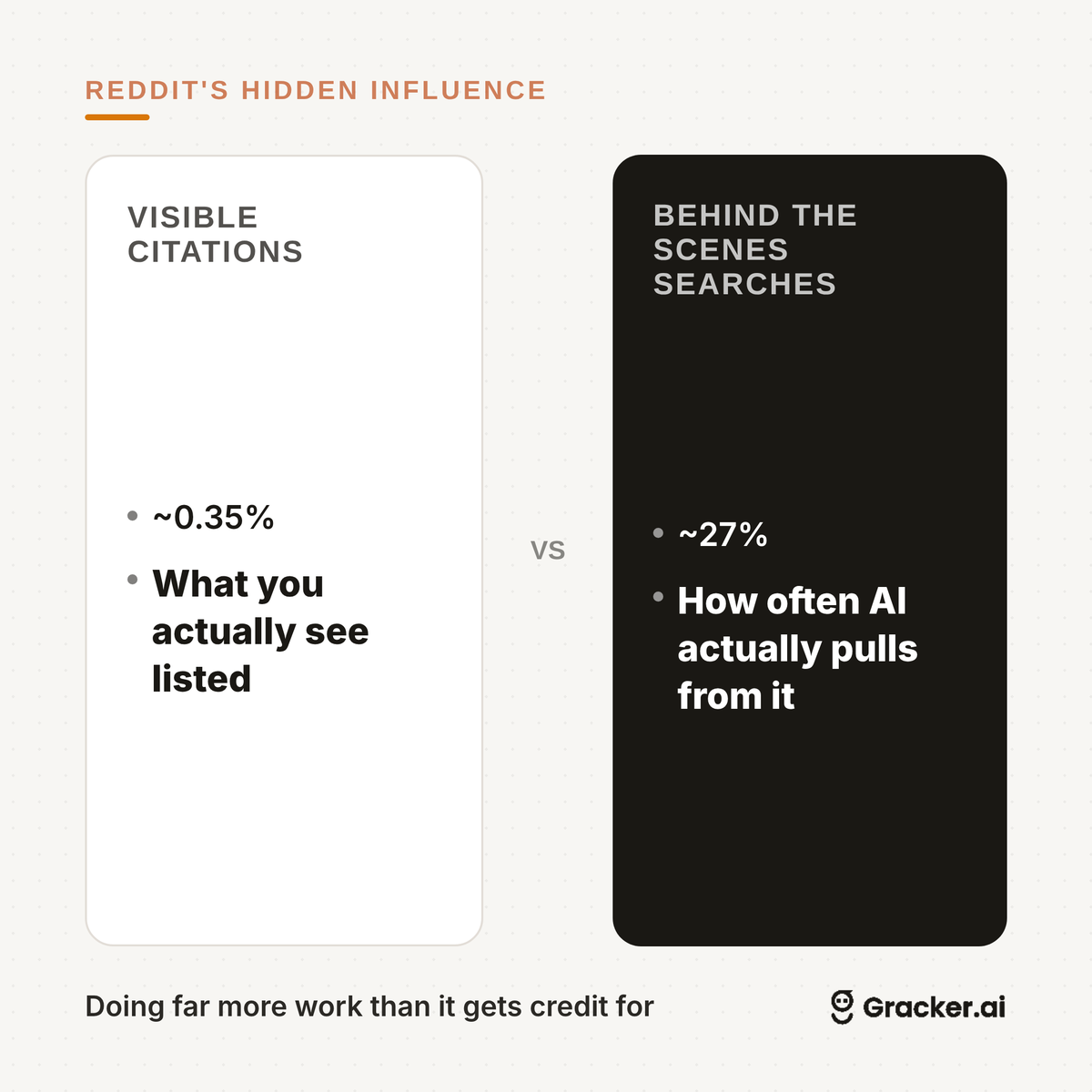 Ankit2789's tweet photo. Reddit shows up in ~27% of the searches AI models run behind the scenes to build an answer.

Only ~0.35% of visible citations. It's shaping answers way more than it gets credit for.

#GTM #Reddit #GEO #MarTech #GrowthMarketing https://t.co/EnXlEfm4dy