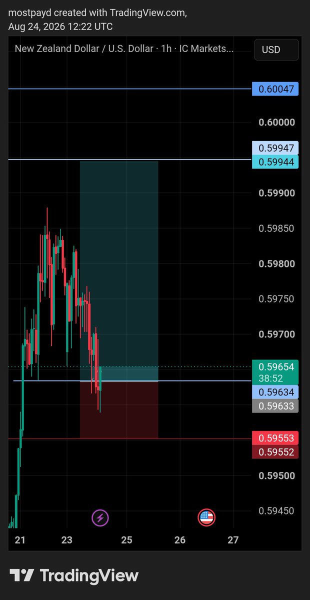 WEB3_BALLER's tweet photo. I'm scalping #Nzdusd to my sell poi above. Who's Wimme? π«
This one is for #fulham Tonight π. https://t.co/qBA6H0Qann