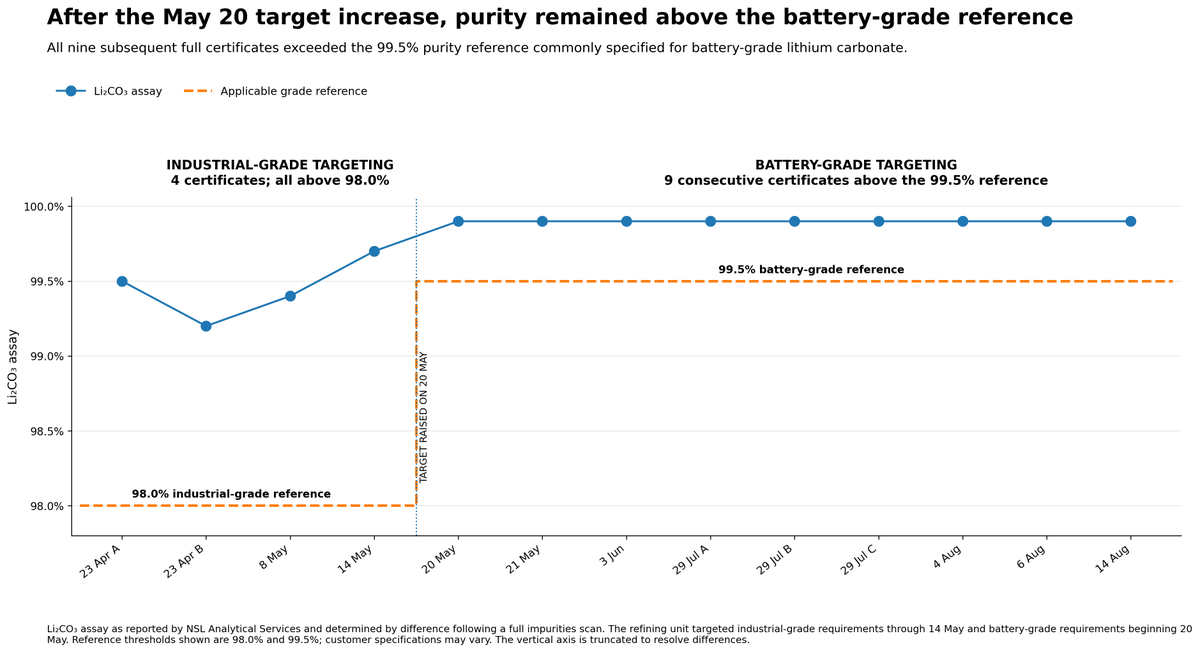 LibertyStreamIP's tweet photo. LibertyStream Reports Three Months of Consistent Battery-Grade Lithium Carbonate Production

$LIB.v $VLTLF

https://t.co/Zfqdyi3lLQ https://t.co/zPFZXmSQKm