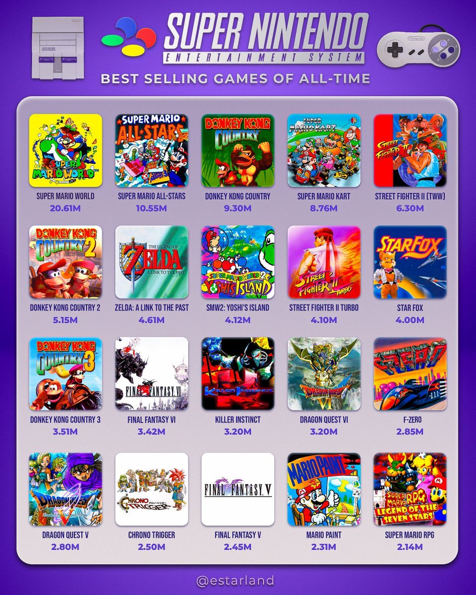 VideoGameHstry's tweet photo. Best-selling Super Nintendo Games of all-time 

(📸 via @eStarland) https://t.co/qIayHgtCWt