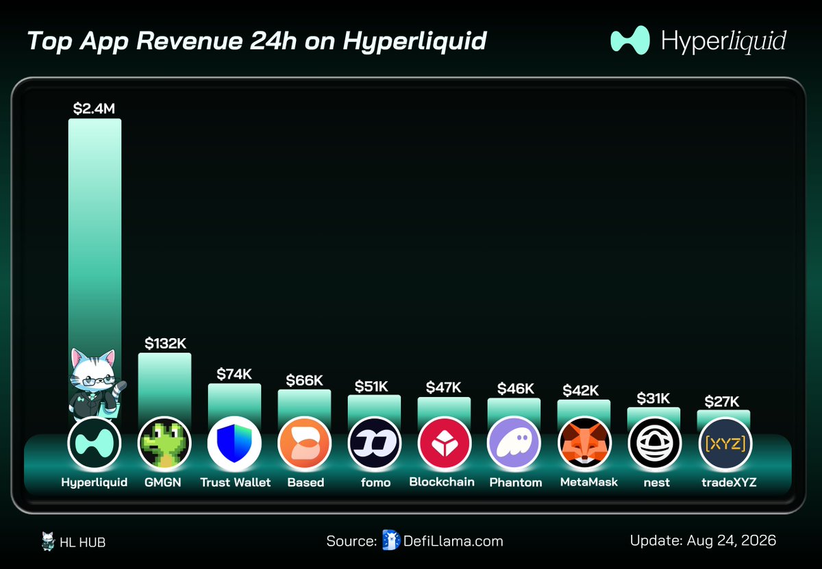 Hyperliquid_Hub's tweet photo. Top App Revenue 24h on #Hyperliquid

1. Hyperliquid @HyperliquidX
2. GMGN @gmgnai
3. Trust Wallet @TrustWallet
4. Based @BasedOneX
5. fomo @fomo
6. Blockchain @blockchain
7. Phantom @phantom
8. MetaMask @MetaMask
9. nest @NestExchange
10. tradeXYZ @tradexyz https://t.co/CzVALrZuXH