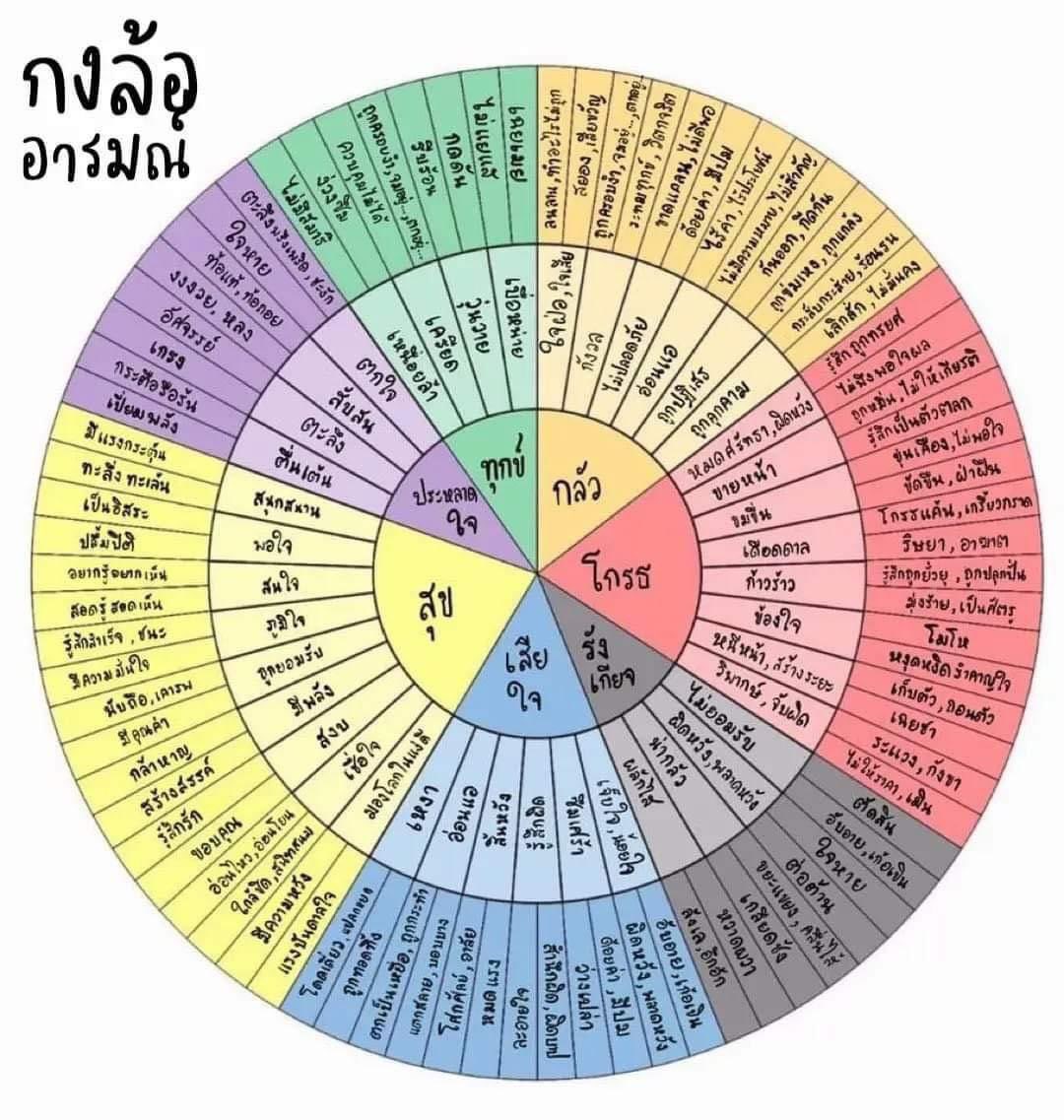 Basniixz's tweet photo. กงล้ออารมณ์ จากหนังสือ 
~ ควบคุมอารมณ์ได้ เป็นนายชีวิต ~

มองหาความแข็งแกร่งในความเงียบ

ความโดดเดี่ยวไม่ใช่ศัตรู แต่เป็นเพื่อนที่มักจะสร้างโอกาสให้เราได้ใคร่ครวญและเติบโตในวิถีที่ลึกซึ้งขึ้น การอยู่กับตัวเองในช่วงเวลาหนึ่งเป็นสิ่งสำคัญในการสร้างความแข็งแกร่งภายใน

ความโกรธไม่ใช่พลัง แต่มันเ��็นกรงขัง

หากปล่อยให้ความโกรธครอบงำ การตัดสินใจและการกระทำจะตกอยู่ในอำนาจของมัน การควบคุมอารมณ์คือศิลปะแห่งอิสรภาพที่แท้จริง

ความผิดหวังคือครูผู้ทรงคุณค่า

ทุกครั้งที่ล้มเหลว เราจะได้บทเรียนจากมัน คนที่ประสบความสำเร็จไม่ใช่คนที่ไม่เคยพลาด แต่คือคนที่มองความล้มเหลวเป็นโอกาสในการเติบโตและแก้ไ��

ความสงบคือคำตอบของความสุข

แทนที่จะมองหาสิ่งที่ทำให้ไม่พอใจ ให้เปลี่ยนทิศทางความคิด มองหาความสุขจากภายใน และฝึกตัวเองให้รู้จักความสงบ เพราะความสุขไม่ได้ขึ้นอยู่กับสิ่งรอบตัว แต่ขึ้นอยู่กับวิธีที่เรามองโลก

พัฒนาตนเองโดยเริ่มที่ใจ

สิ่งแรกที่ต้องทำคือโฟกัสที่ตัวเอง การเปลี่ยนแปลงภายนอกจะเกิดขึ้นได้ก็ต่อเมื่อเรามีความแข็งแกร่งภายใน จงเลือกที่จะพั���นาตัวเองก่อนที่จะมองออกไปข้างนอก

การควบคุมอารมณ์คือกุญแจแห่งความสำเร็จ

คนที่ควบคุมอารมณ์ได้ ไม่ใช่แค่หลีกเลี่ยงความผิดพลาด แต่ยังเพิ่มโอกาสในการเติบโต คนที่ปล่อยให้อารมณ์นำทางจะติดอยู่ในวงจรของความเสียใจ 
(หนังสือ) ควบคุมอารมณ์ได้ เป็นนายชีวิต https://t.co/v9uot7tdkv

หนังสือเล่มนี้จะมาบอกให้คุณรู้วิธีควบคุมอารมณ์เพื่อพัฒนาตนเองในด้านต่างๆ โดยอาจารย์ซ้งนักจิตวิทยาผู้มีชื่อเสียง จะใช้วิชาความรู้เฉพาะทางและกรณ��ตัวอย่างมาแนะนำให้คุณรู้จักควบคุมอารมณ์ โดยผ่านวิธีสื่อสาร รูปแบบความคิด และการให้คำปรึกษาทางจิตวิทยา เพื่อนำไปใช้เอาชนะข้อบกพร่องต่างๆ ของตัวเอง เปิดช่องทางพัฒนาตัวเองให้รวดเร็วยิ่งขึ้น