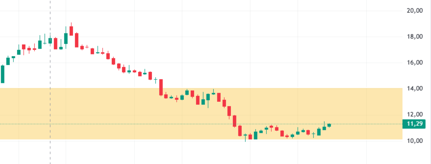 crestinvestor's tweet photo. #TMPOL yerine giren ise 11,30 TL fiyatla #LXGYO oldu

#LXGYO BOFA Temmuz ve Ağustos itibariyle yaklaşık 6 milyon lot ve 10,70 TL maliyet ile en büyük alıcı konumunda

Ayrıca Piramit yatırımın izlerini gördüğüm için bir #AKHAN'a benzetiyorum

Burada 10 TL altı kapanışları beklemiyorum, yukarıda ise 14 TL direncine kadar beklentim, rakam oraya gelirse ondan sonrasına bakarız

Devam eden pozisyonlarımıza istinaden maliyetlerimiz 👇
#PASEU 142 
#ORZAX 103
#ENTRA 4,90
#LXGYO 11,30