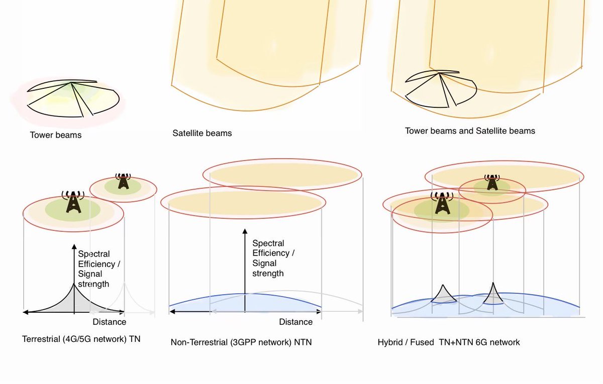CatSE___ApeX___'s tweet photo. $ASTS 

Its an underappreciated fact that the edge area of a tower is a big part of the coverage area.

A properly built 3GPP NTN system with enough spectrum allocated will outperform towers in this ”one bar land”.

And serve as a rapid and no-CapEx way to deploy more spectrum there.